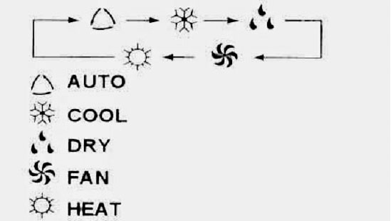 Một vài biểu tượng có chức năng cơ bản làm mát, hút ẩm, sưởi và tự động như Cool, Dry, Heat hay Auto